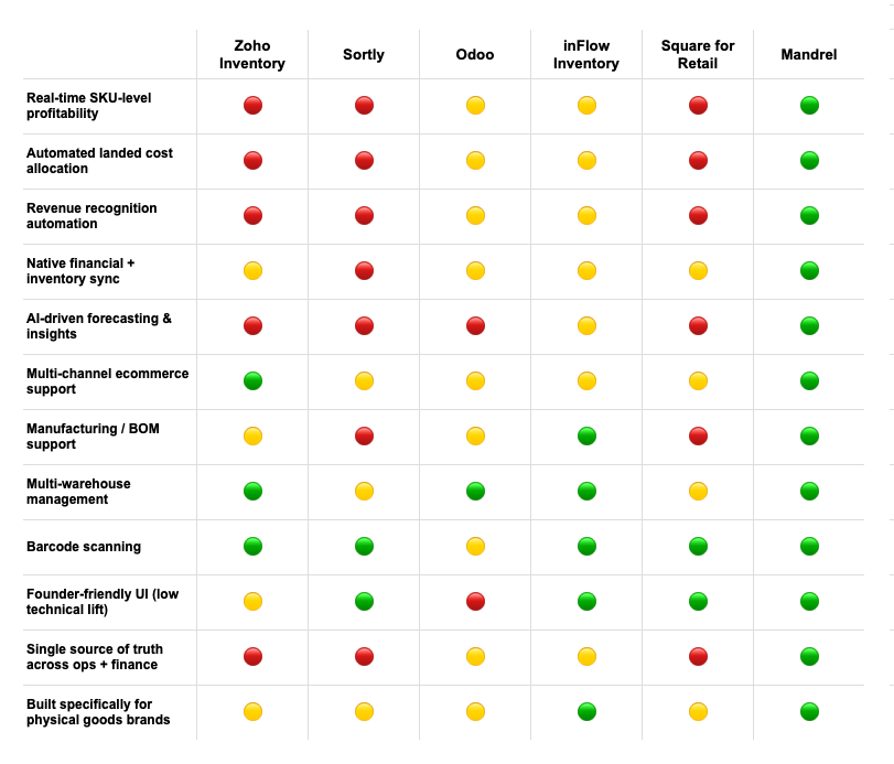 Chart comparing IMS options