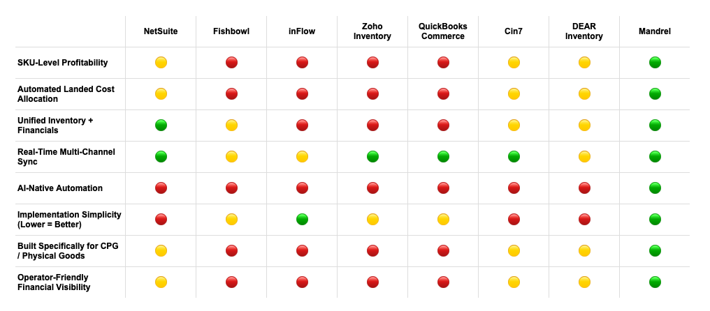 Chart comparing different ERP platforms