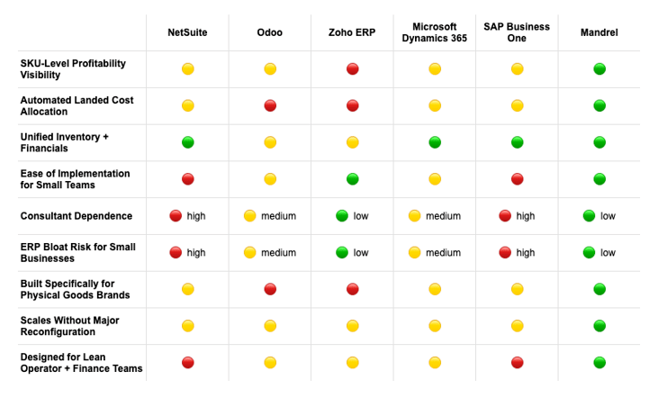 graph comparing different ERP solutions