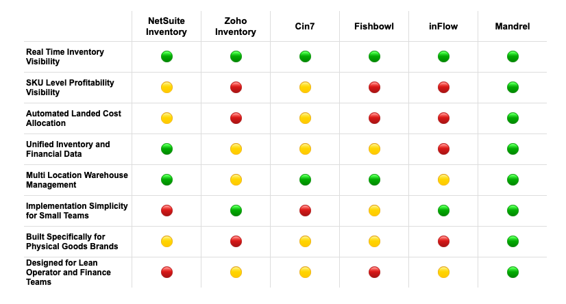 List of different IMS platforms