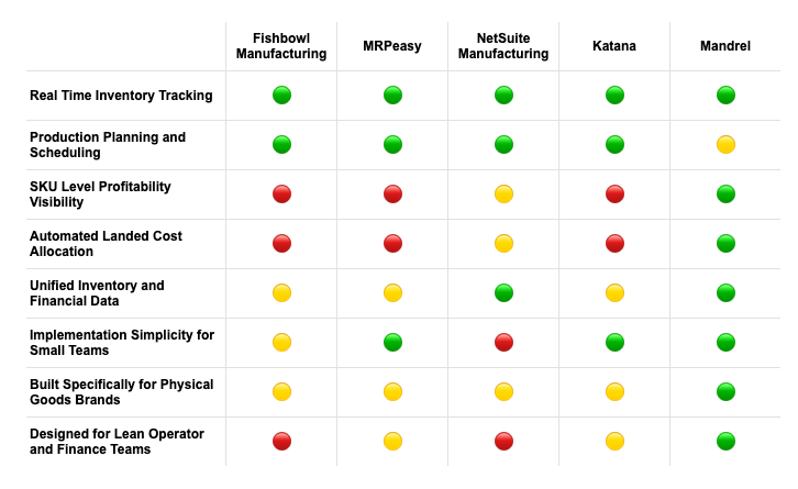 Chart comparing different platforms