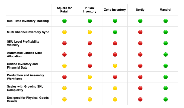 chart comparing the different platforms
