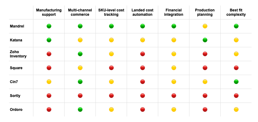 Chart comparing different tools
