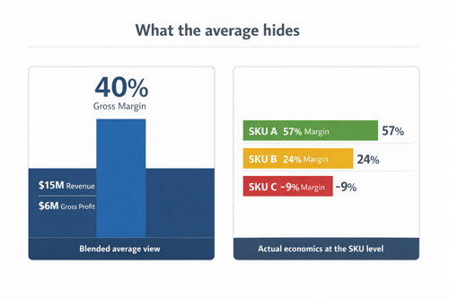 chart illustrating the performance of the different SKUs